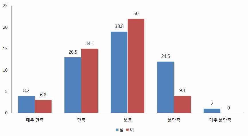 칭화대 본과 유학생 수업만족도 (단위:%)