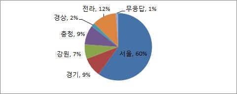 설문조사 응답자 지역 분포