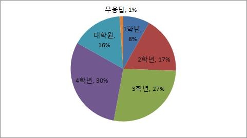 설문조사 응답자 학년 분포