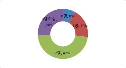 중국어 가능 유학생 담당자 수