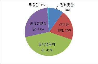 유학생의 담당직원 중국어 실력 평가