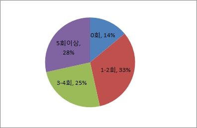 유학생 담당부서 사용빈도