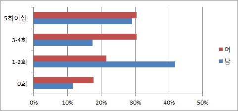 성별 유학생 담당부서 사용빈도