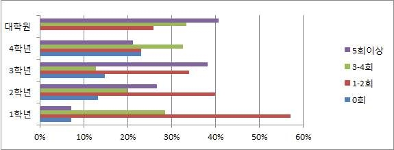학년별 유학생 담당부서 사용빈도
