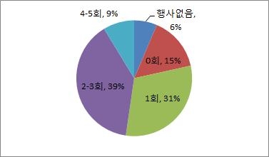 학교주관 유학생 행사 참석 횟수