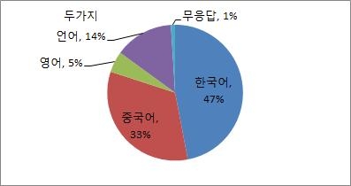 대학 신입생 오리엔테이션 진행 언어