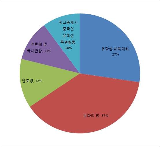 외국인유학생 대상 학교행사