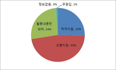 외국인유학생 동아리 지원 상황