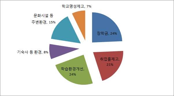 외국인유학생 환경개선 필요 분야