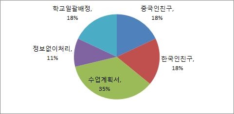 교과목 정보 출처와 선택방식