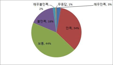 수업커리큘럼 만족도