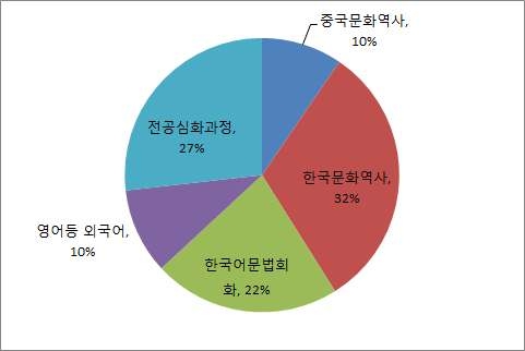 수업커리큘럼 보강 희망분야