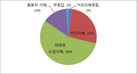 중국인유학생의 수업 이해도