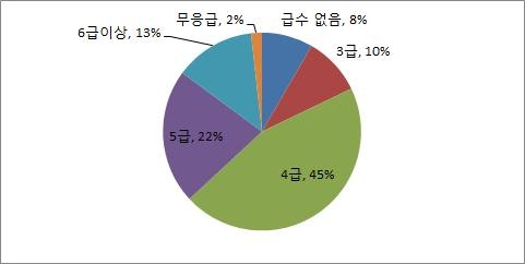 중국인유학생의 입학 당시 한국어 능력