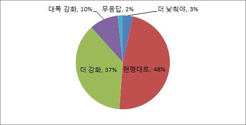 한국어 능력 입학요건 변경