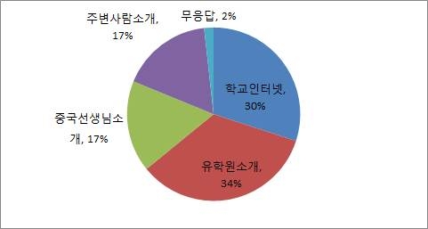 입학 경로