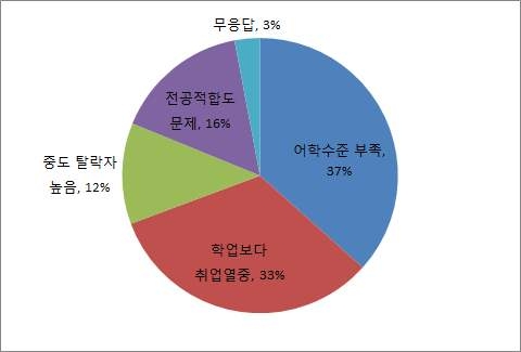 유학원 중개 유학생의 문제점