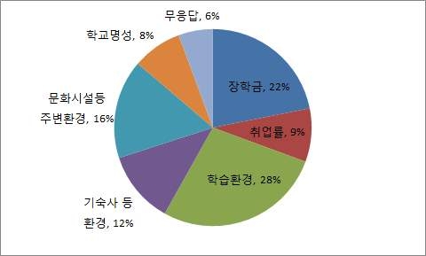 유학환경의 입학 전 정보 오류