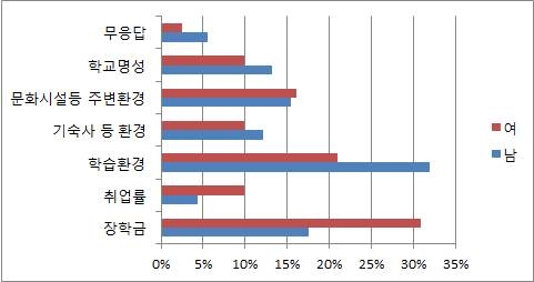 성별 유학환경의 입학전 정보 오류