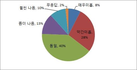 장학금제도의 입학전 정보와 실제 인식