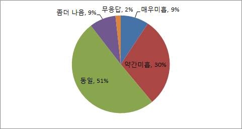 유학생활 기대치와 실제 만족도