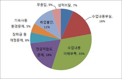 유학전 기대치와 실제 만족도 차이의 원인