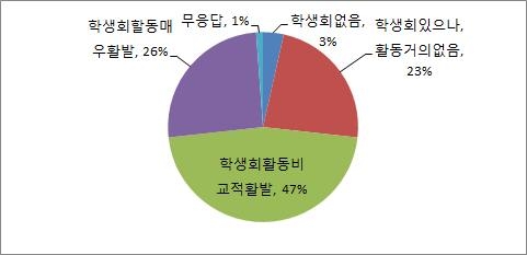 유학생 학생회 활동