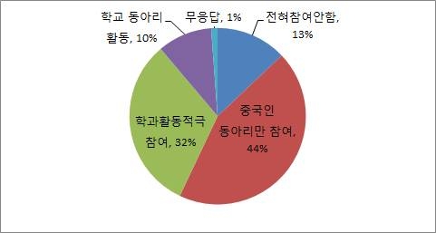 유학생의 학교활동 참여