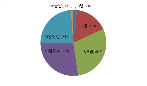 중국인유학생의 한국인 친구 수