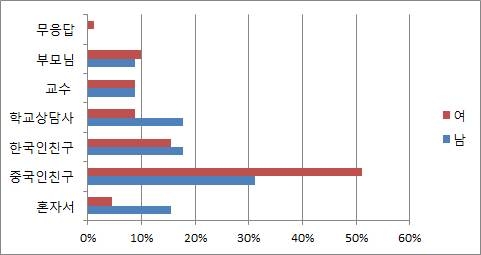 [그림 2-41. 성별 상담 대상]