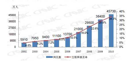 중국 인터넷 사용자 증가 현황 (2010. 12. 30.)