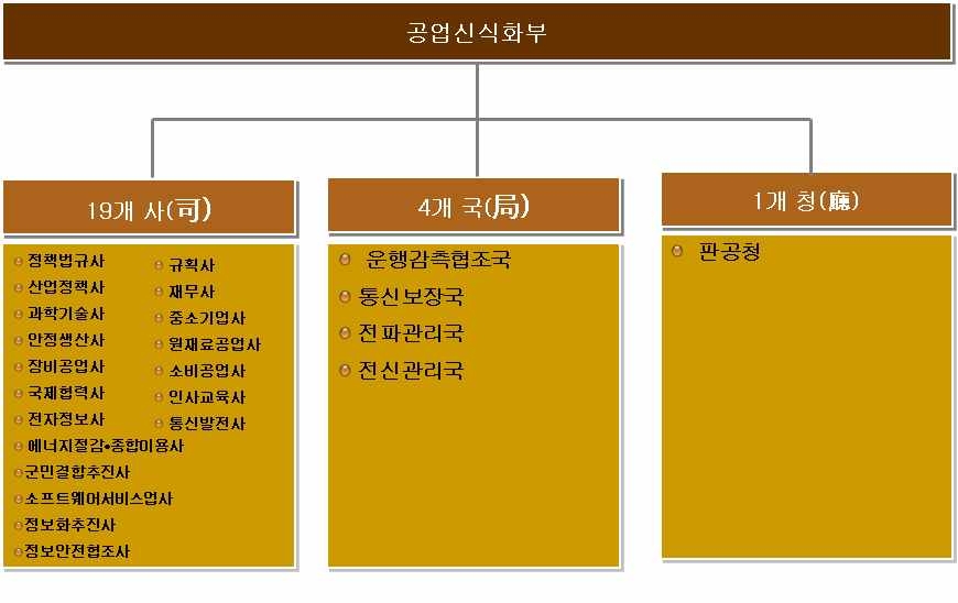 공업정보화부 조직도