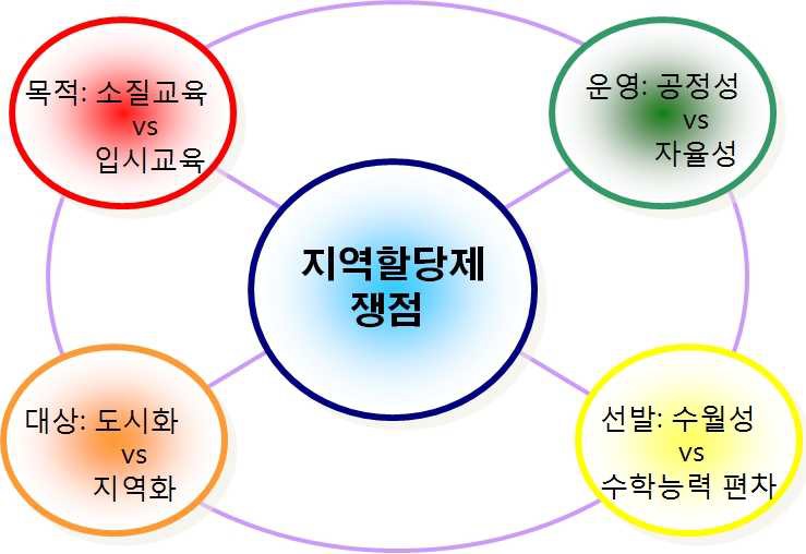 지역할당제의 주요 쟁점