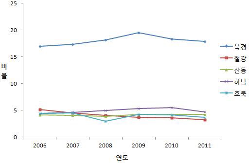 2006년-2011년 북경대학 학생모집 지역할당제 분배상황 그래프(통합)