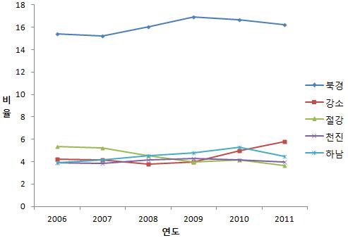 2006년-2011년 북경대학 학생모집 지역할당제 분배상황 그래프(문과)