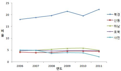 2006년-2011년 북경대학 학생모집 지역할당제 분배상황 그래프(이과)