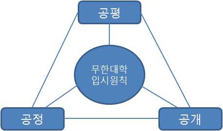 무한대학의 입시 원칙