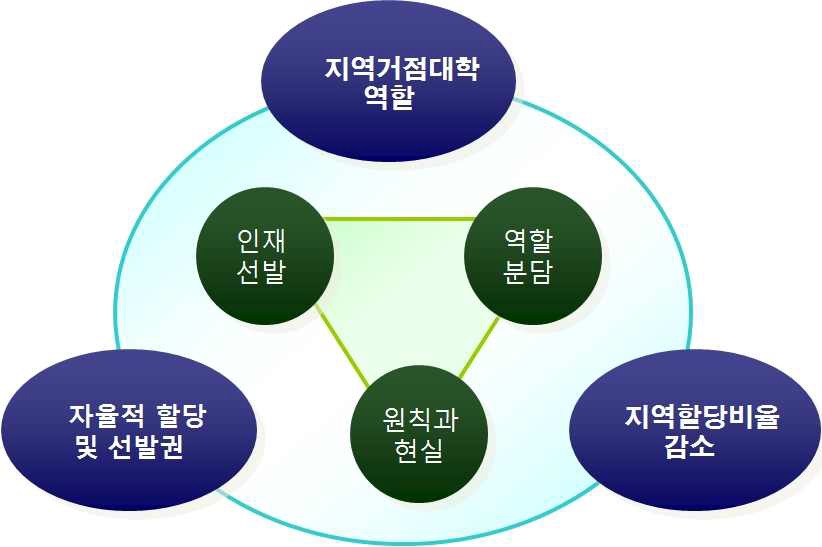 무한대학 지역할당제의 특징