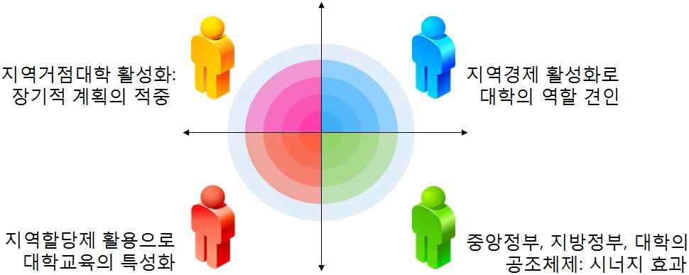 무한대학 지역할당제의 시사점