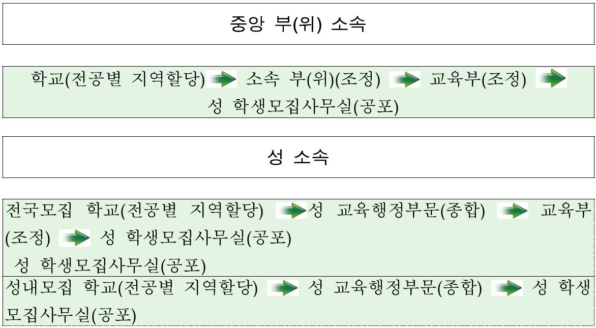 학생 모집계획 수립부터 공포까지의 과정