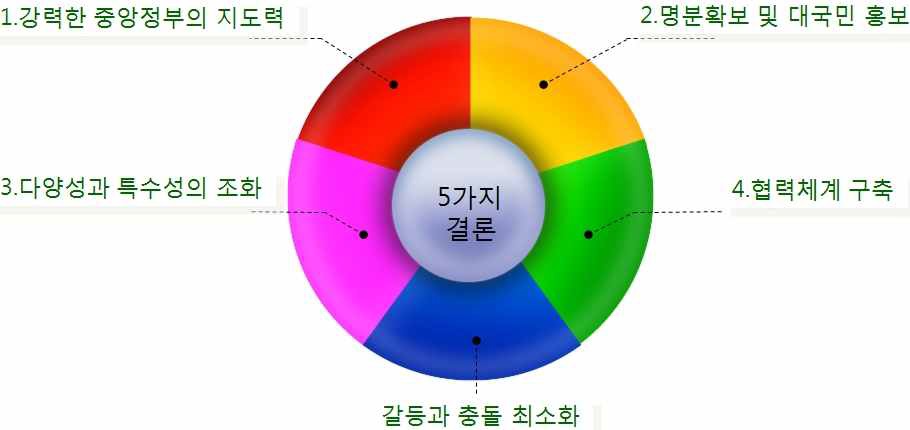 중국 지역할당제 연구의 5가지 결론