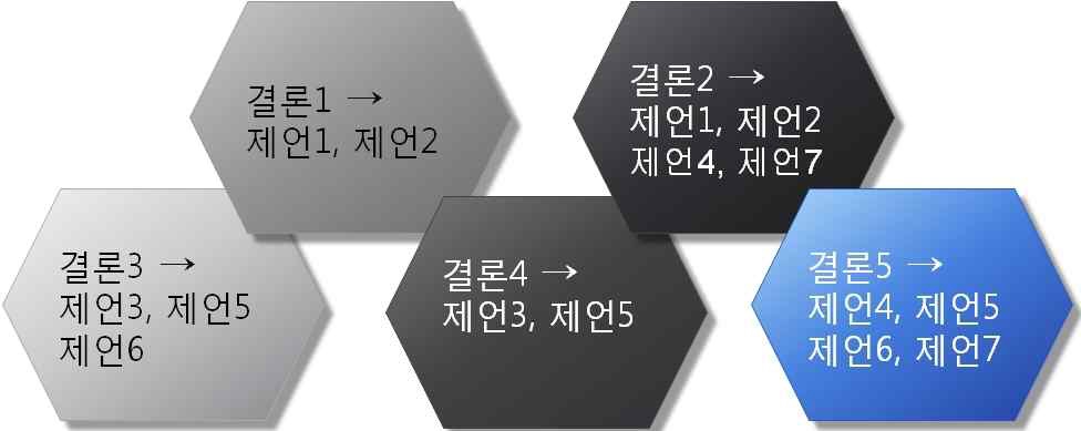 중국 지역할당제 5가지 결론과 7가지 제언 상관도 1