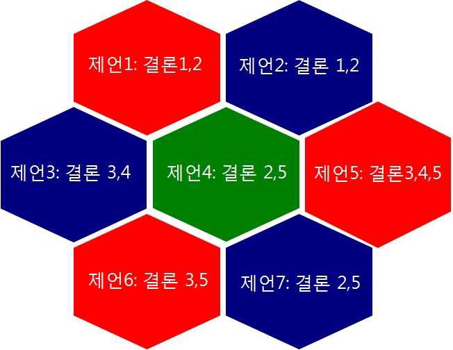 중국 지역할당제 5가지 결론과 7가지 제언 상관도 2