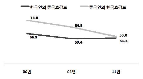 한중 국민간 상대국 호감도 변화추이(평균점수)