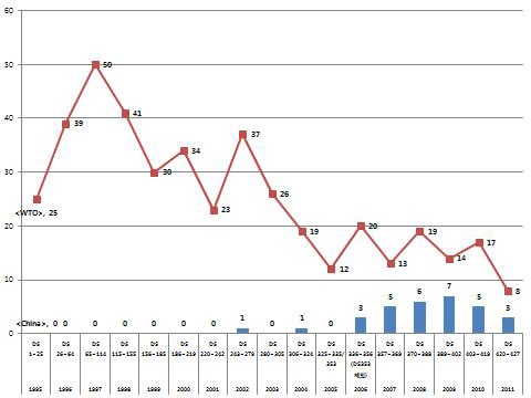 WTO 통상분쟁 사례 및 중국관련 통상분쟁 추이