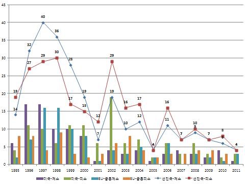 선진국의 제소 및 피소 현황 추이