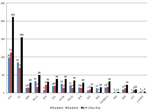 주요 국가별 제소건수 및 피소건수 비교