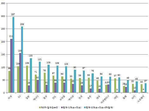 WTO 분쟁해결절차 제3자 참여건수 및 전체 합계 비교