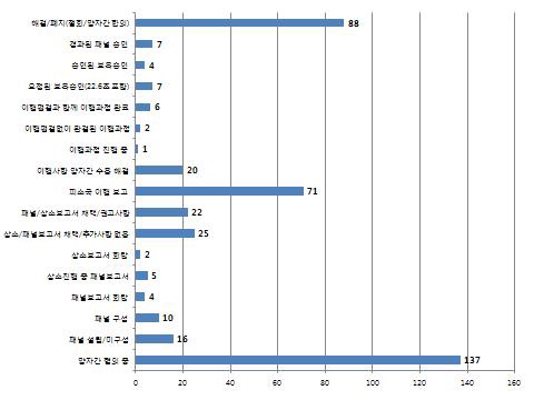 WTO 분쟁사안의 DSU 단계별 현황