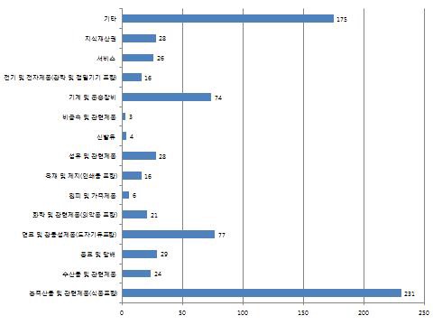 WTO 분쟁사안의 산업별 분쟁현황